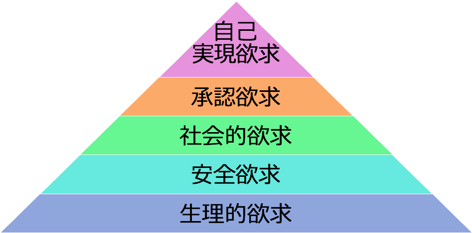 マズローの欲求５段階説とは 段階に合わせたサービスも解説 Yamajiblog S